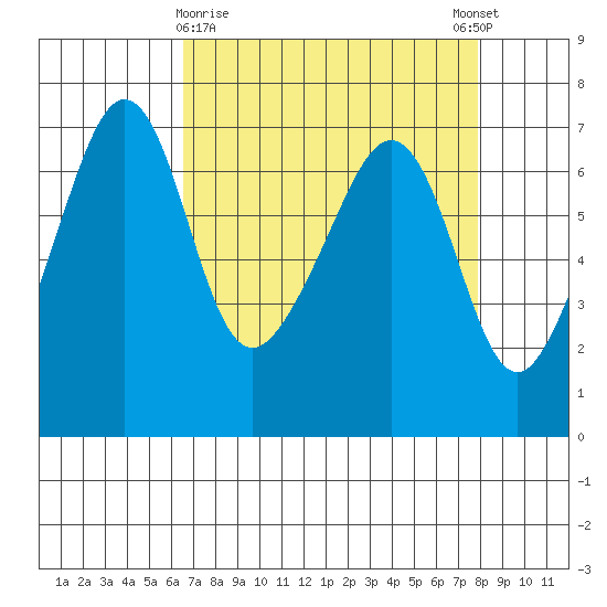 Lopez Island tide chart for Sunday, April 7, 2024