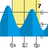 Lopez Island tide chart for Sunday, April 7, 2024