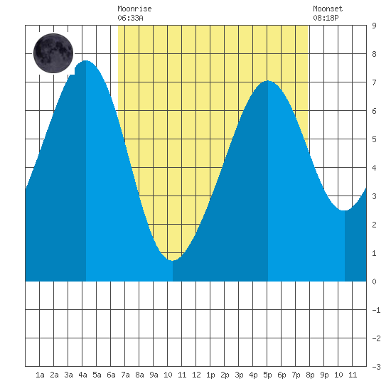Lopez Island tide chart for Monday, April 8, 2024