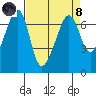 Lopez Island tide chart for Monday, April 8, 2024