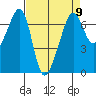 Lopez Island tide chart for Tuesday, April 9, 2024