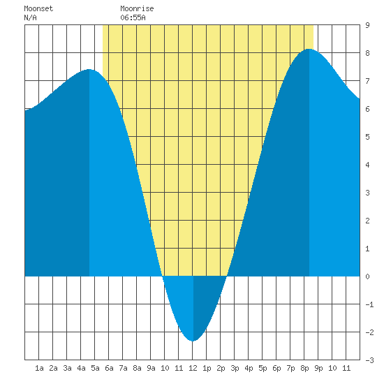 Lopez Island tide chart for Friday, May 10, 2024