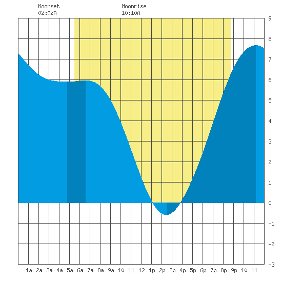 Lopez Island tide chart for Monday, May 13, 2024