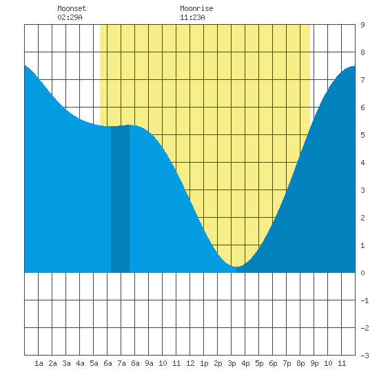 Lopez Island tide chart for Tuesday, May 14, 2024