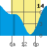 Lopez Island tide chart for Tuesday, May 14, 2024