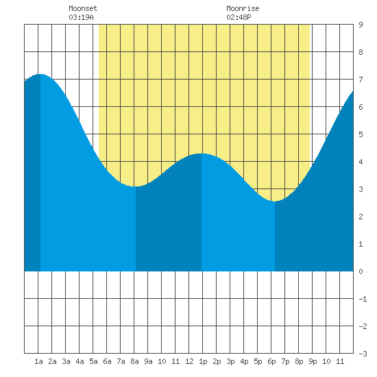 Lopez Island tide chart for Friday, May 17, 2024