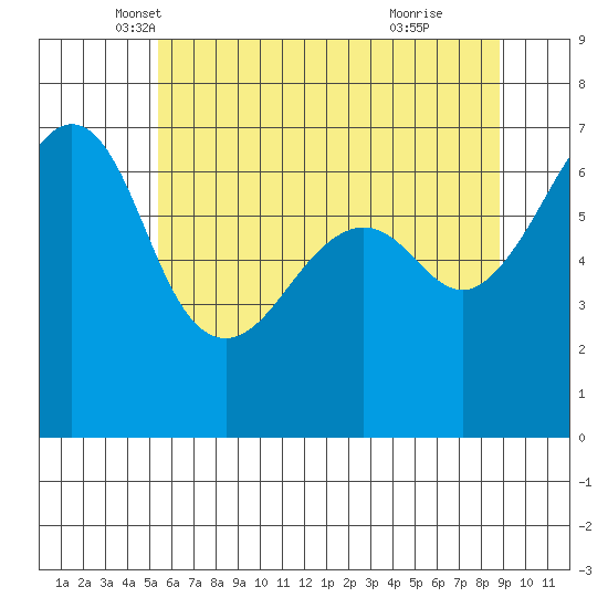 Lopez Island tide chart for Saturday, May 18, 2024