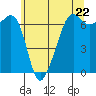 Lopez Island tide chart for Wednesday, May 22, 2024