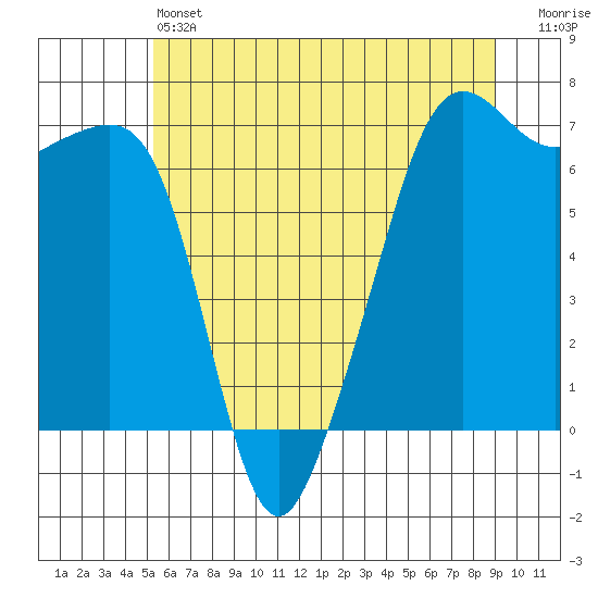 Lopez Island tide chart for Friday, May 24, 2024