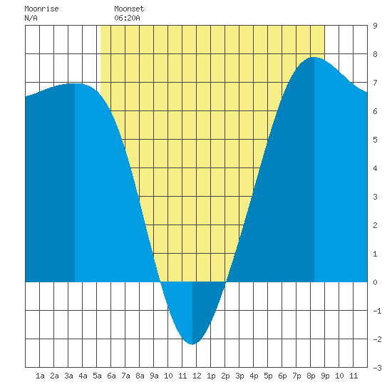 Lopez Island tide chart for Saturday, May 25, 2024