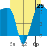 Lopez Island tide chart for Saturday, May 25, 2024