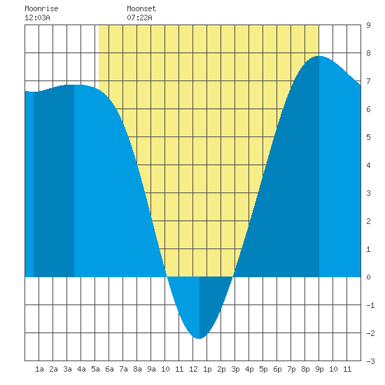 Lopez Island tide chart for Sunday, May 26, 2024