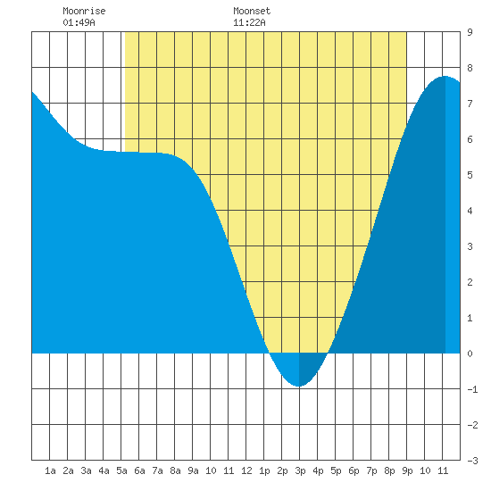 Lopez Island tide chart for Wednesday, May 29, 2024