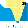 Lopez Island tide chart for Wednesday, May 29, 2024