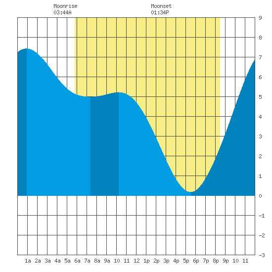Lopez Island tide chart for Thursday, May 2, 2024