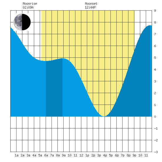 Lopez Island tide chart for Thursday, May 30, 2024