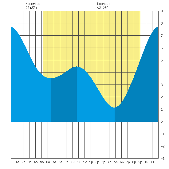 Lopez Island tide chart for Friday, May 31, 2024