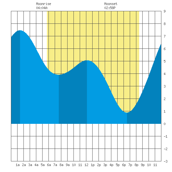 Lopez Island tide chart for Friday, May 3, 2024