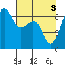 Lopez Island tide chart for Friday, May 3, 2024