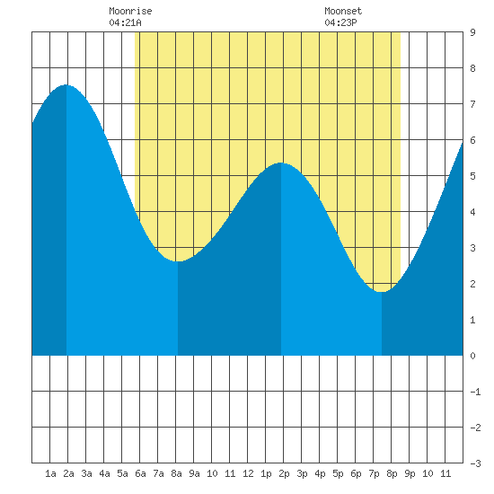 Lopez Island tide chart for Saturday, May 4, 2024