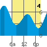 Lopez Island tide chart for Saturday, May 4, 2024