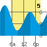 Lopez Island tide chart for Sunday, May 5, 2024