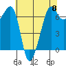 Lopez Island tide chart for Wednesday, May 8, 2024