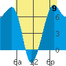 Lopez Island tide chart for Thursday, May 9, 2024