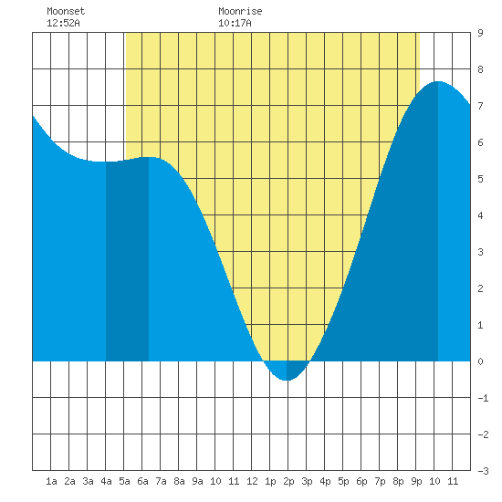 Lopez Island tide chart for Tuesday, June 11, 2024