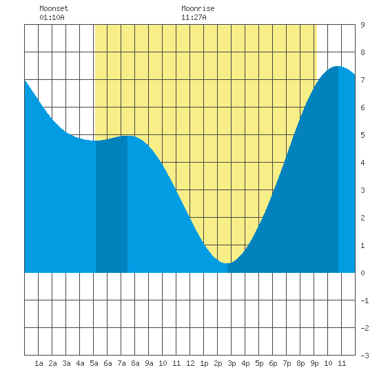 Lopez Island tide chart for Wednesday, June 12, 2024