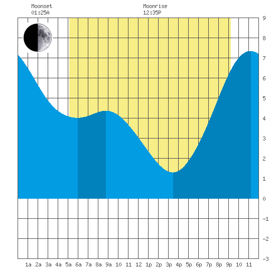 Lopez Island tide chart for Thursday, June 13, 2024