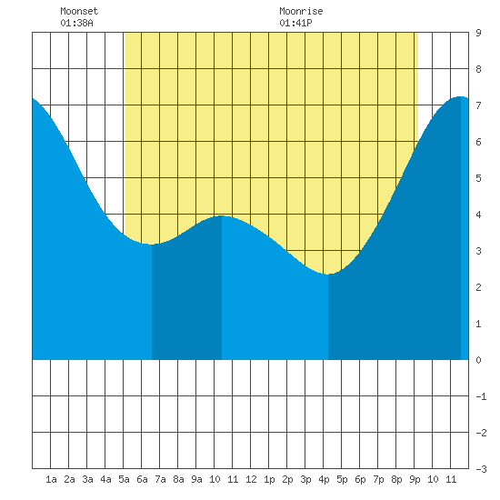 Lopez Island tide chart for Friday, June 14, 2024
