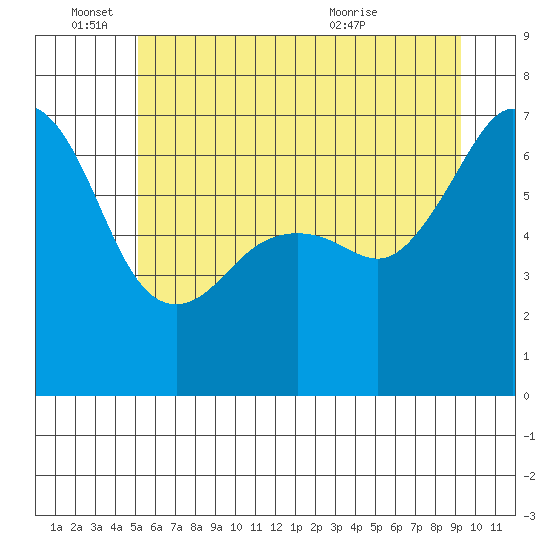 Lopez Island tide chart for Saturday, June 15, 2024