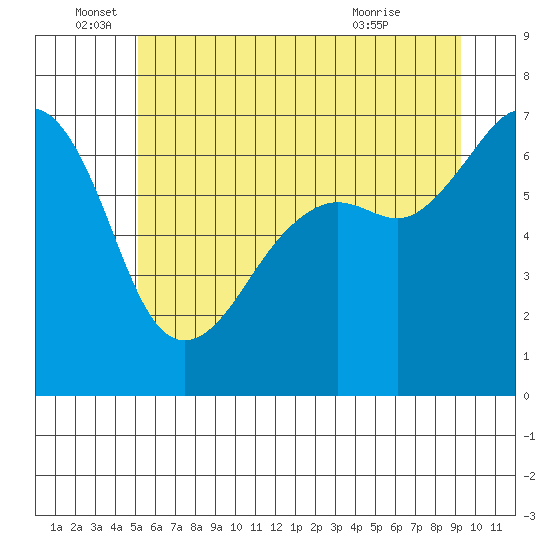 Lopez Island tide chart for Sunday, June 16, 2024