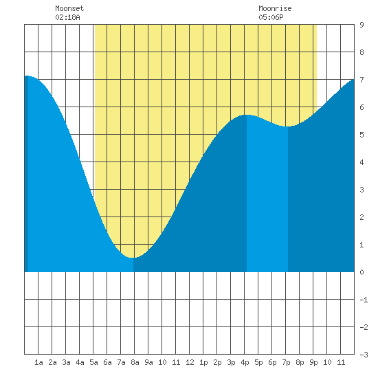 Lopez Island tide chart for Monday, June 17, 2024