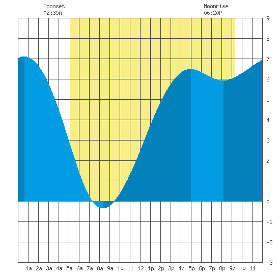 Lopez Island tide chart for Tuesday, June 18, 2024