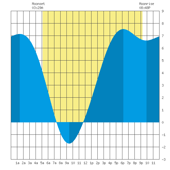 Lopez Island tide chart for Thursday, June 20, 2024