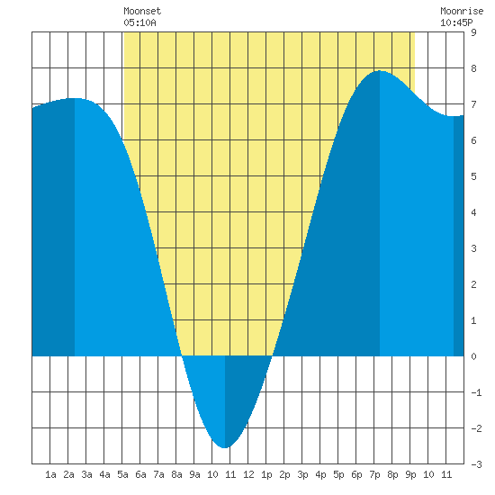 Lopez Island tide chart for Saturday, June 22, 2024