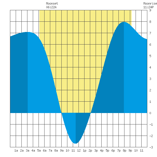 Lopez Island tide chart for Sunday, June 23, 2024