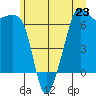 Lopez Island tide chart for Sunday, June 23, 2024