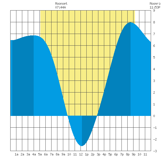 Lopez Island tide chart for Monday, June 24, 2024