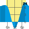 Lopez Island tide chart for Monday, June 24, 2024