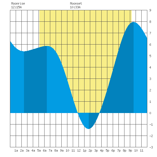Lopez Island tide chart for Wednesday, June 26, 2024