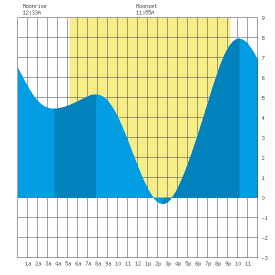 Lopez Island tide chart for Thursday, June 27, 2024