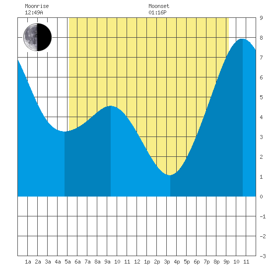 Lopez Island tide chart for Friday, June 28, 2024