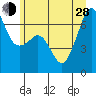 Lopez Island tide chart for Friday, June 28, 2024