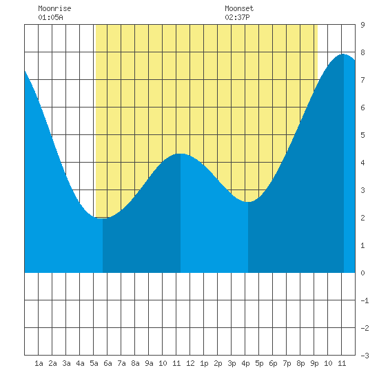Lopez Island tide chart for Saturday, June 29, 2024