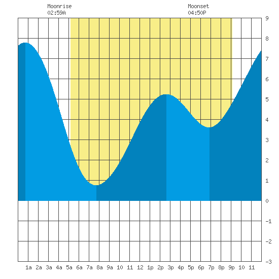 Lopez Island tide chart for Sunday, June 2, 2024