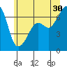 Lopez Island tide chart for Sunday, June 30, 2024