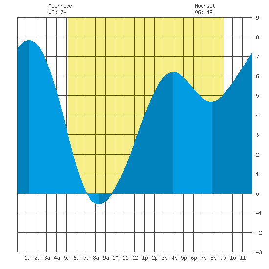 Lopez Island tide chart for Monday, June 3, 2024